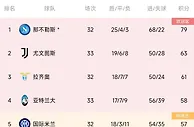 意甲积分榜：尤文结束联赛四轮不胜，先赛一场超拉齐奥暂升第二