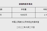 央行6月20日开展100亿元逆回购操作 中标利率2.10%