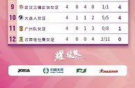女甲第4轮综述：海南琼中女足4战全胜领跑 广州队女足4轮仅1分