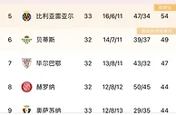 西甲积分榜：马竞三连胜，超皇马升至联赛第二