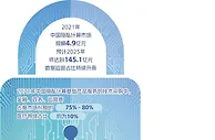 兼顾安全与应用 2021年中国隐私计算市场规模4.9亿元