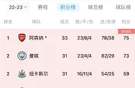 宿命？魔咒？阿森纳6次夺得半程冠军，此前5次均失冠????