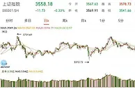 A股下跌 创业板指跌逾2%跌破3100点