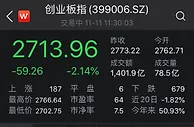 两市分化：沪指微涨创业板指跌2.14%，资源股走强