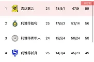 沙特联积分榜：利雅得胜利先赛一场落后榜首3分，仍居第二
