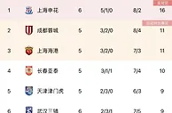 中超积分榜：申花5胜1平高居榜首，河南未尝胜绩暂居第13