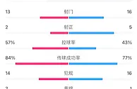 米兰vs国米全场数据：射门13-16，射正2-5，控球率57%-43%