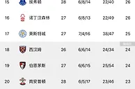 恐怖的保级战????！英超第12到垫底仅差4分，9选3谁将降级❓