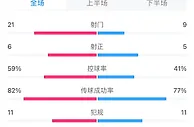 利物浦vs阿森纳全场数据：利物浦射门21-9，射正6-5