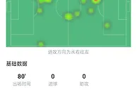 厄德高VS利物浦数据：3次过人尝试均失败，5次一对一拼抢成功1次