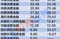 盘点消金公司的2021年：头部五家赚走八成净利，这家亏损近亿