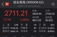 两市震荡创业板指涨2.95%：白酒股走强，煤炭股活跃