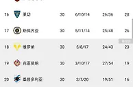 意甲积分榜：尤文两连败距前四9分，罗马三连胜稳居第三