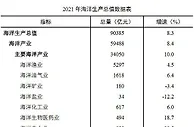 自然资源部：2021年全国海洋生产总值首次突破9万亿元