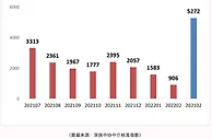 深圳二手房成交回暖 3月网签1355套环比增25.5%