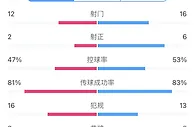 全场数据：AC米兰射门数12-16落后那不勒斯，射正2-6