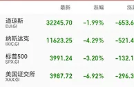 美股大跌，特斯拉跌逾9%