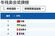 历史性跨越！中国代表团北京冬残奥金牌、奖牌榜双第一