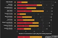 西甲运动战参与有效进攻榜：孔德43次居首，罗德里戈40次第二