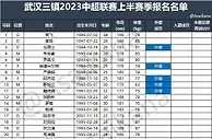 中超16队上半赛季完整球员名单：三镇泰山等队5外援，深圳2外援