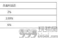八大胜VIP每月负盈利返还无上限
