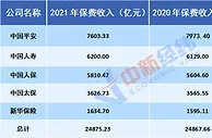 总揽2.5万亿元！A股五大上市险企2021年保费出炉