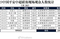 2023中国平安中超联赛现场观众人数统计（第1轮）