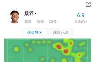 桑乔对狼队数据：成功过人0次&被过3次，送出3记关键传球