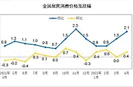 4月CPI同比上涨2.1% 鲜菜价格上涨24% 猪肉价格降33.3%