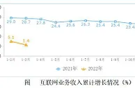 工信部：一季度规模以上互联网企业完成业务收入3236亿元