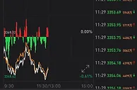沪指低位震荡跌0.45%：银行股尽墨，白酒股反弹走强