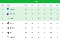国米VS都灵首发曝光：因扎吉轮换6将 B罗携中场新星 老妖魔兽冲锋