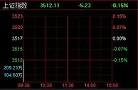沪指低开0.15% 氟化工板块领跌