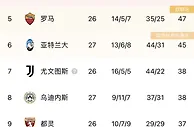意甲积分榜：米兰输球仍居第四，罗马本轮若胜将升第三