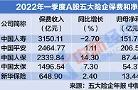 上市险企一季报观察：净利润普降，这两家代理人减员超10万人