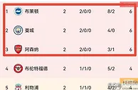 英超2轮过后，海鸥领跑，瓜迪奥拉曼城零失球，仅剩3队保持全胜