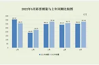 财政部：5月份全国共销售彩票327.65亿元 同比增长8.5%