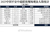 2023中国平安中超联赛现场观众人数统计 （第3轮）
