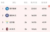 欧冠1/4决赛相遇！那不勒斯在意甲领先米兰20分