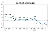 统计局：5月份消费同比下降6.7%，餐饮收入下降21.1%