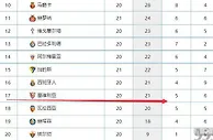 足球资讯：五大联赛下滑最快的球队！上赛季还排在前4，如今冲向降级区