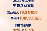 上半年中央企业净利润同比增长6.1%