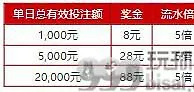 老伟德专属五大联赛每日88元回馈