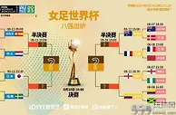 八强落位！女足1/4决赛对阵：荷兰大战西班牙