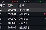 创指收复2700点 钢铁板块活跃