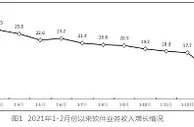 工信部：1-2月软件业务收入11792亿元 同比增11.6%