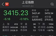 两市探底回升：航运板块活跃，钢铁股临近午盘发力
