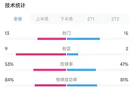 阿森纳vs葡体全场数据：枪手13射门9射正 葡体15射门2射正