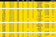 博主透露广州影豹球员名单：广州城球员班底，肖智在列