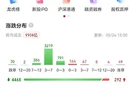 A股下跌，沪指跌破3100点，芒果超媒股价大涨